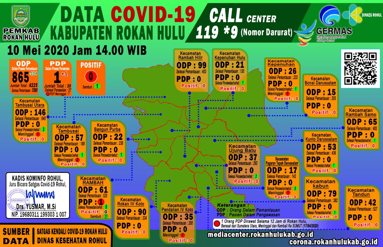 Data Terkini Covid-19 di Rokan Hulu, Minggu 10 Mei 2020