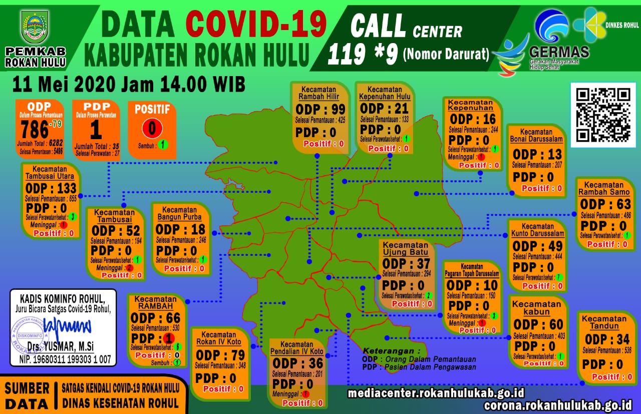 Data Terkini Covid-19 di Rokan Hulu, Senin 11 Mei 2020