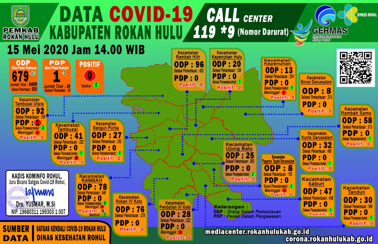 Data Terkini Covid-19 di Rokan Hulu, Jumat 15 Mei 2020