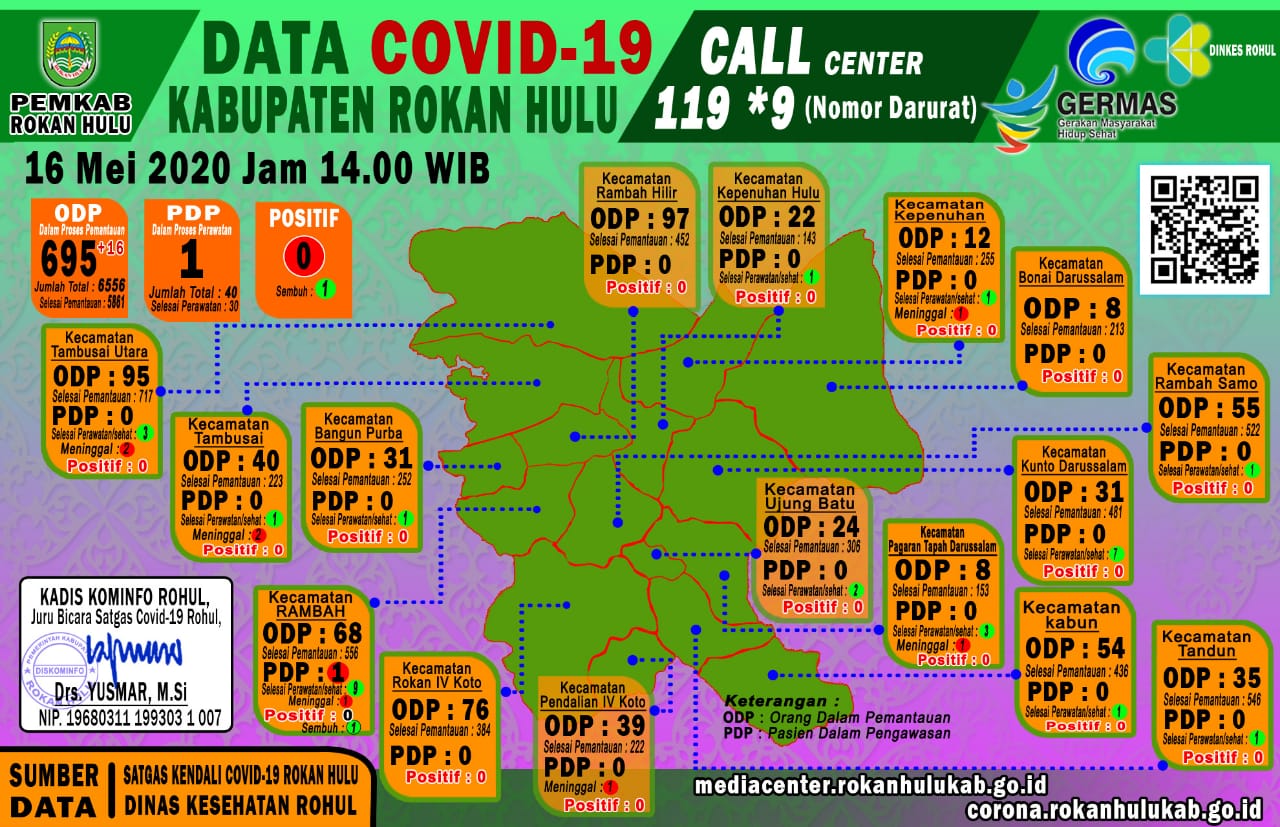 Data Terkini Covid-19 di Rokan Hulu, Sabtu 16 Mei 2020
