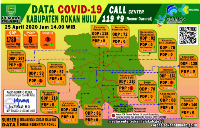 Data Terkini Covid-19 di Rokan Hulu, Sabtu 25 April 2020