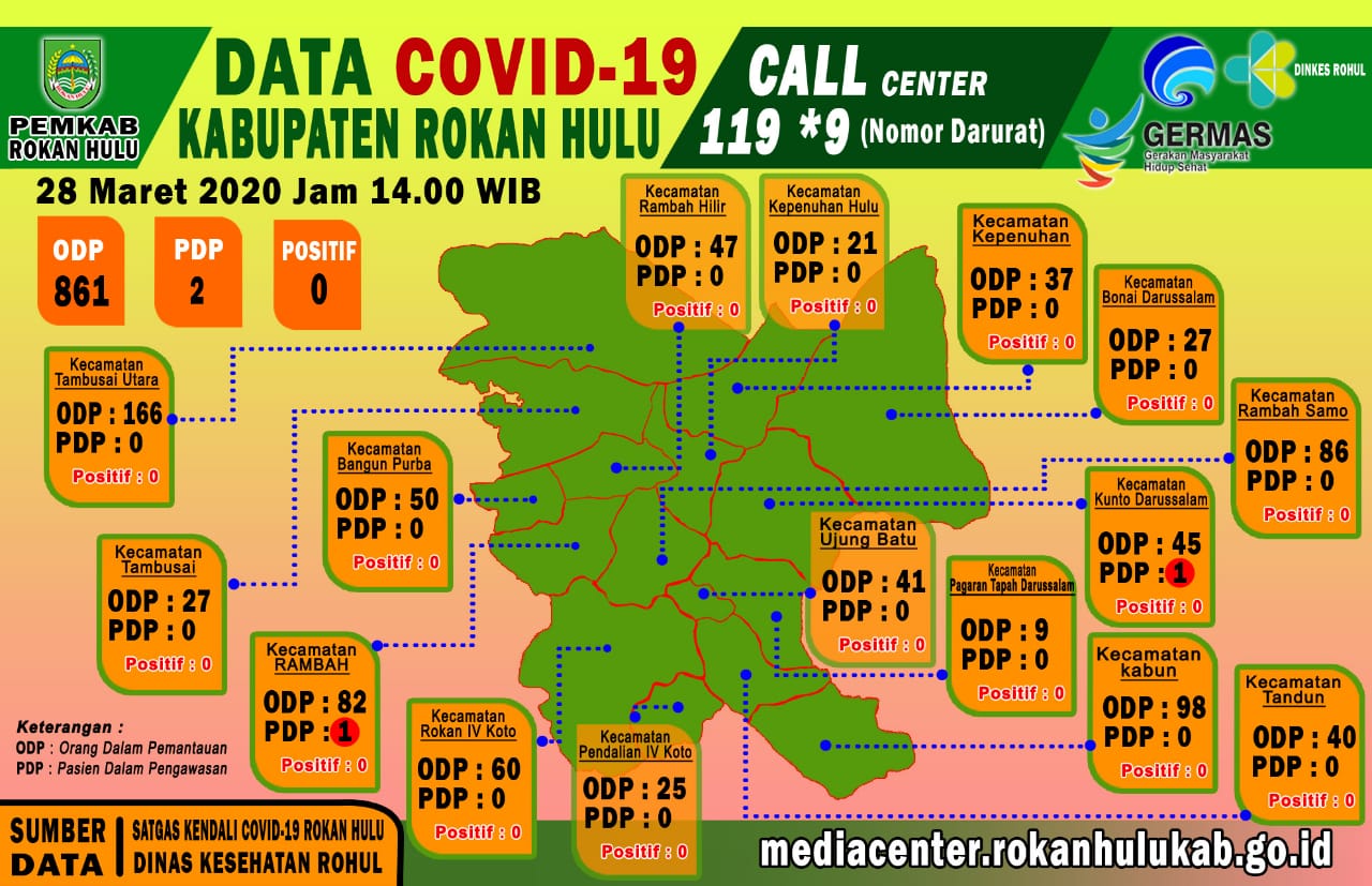 Data Covid-19 Kabupaten Rokan Hulu