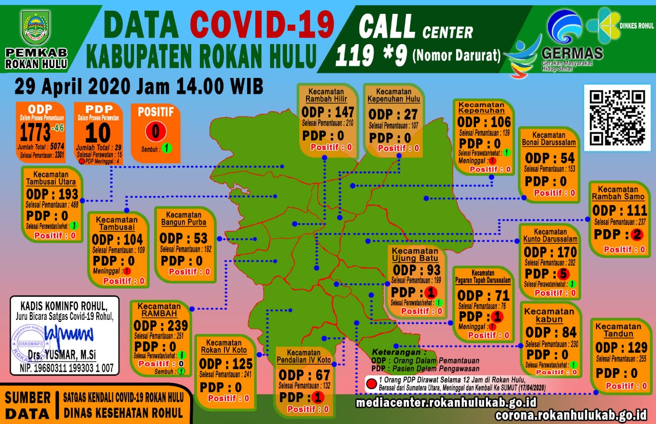 Data Terkini Covid-19 di Rokan Hulu, Rabu 29 April 2020