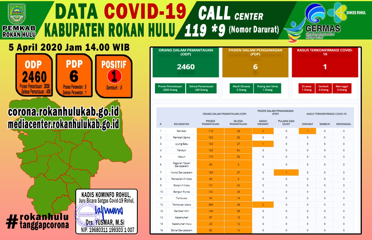 Update Covid-19 Minggu 5 April 2020 : Pasien Positif Covid-19 di Rohul Mulai Membaik, 430 ODP Selesai Pemantauan dan 1 PDP telah Dipulangkan