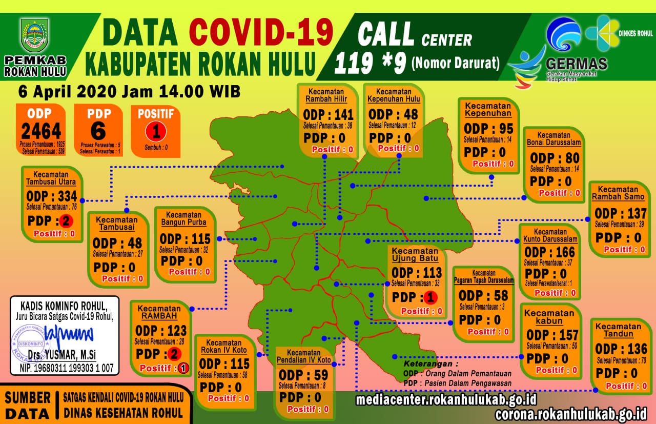 Update Covid-19 Rohul Senin 6 April 2020 : 1 PDP Sembuh dan 539 ODP Selesai Pemantauan