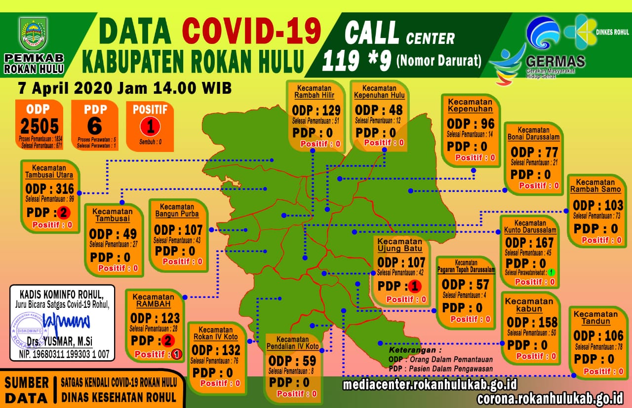 Data Terkini Covid-19 Kabupaten Rokan Hulu Hari Selasa