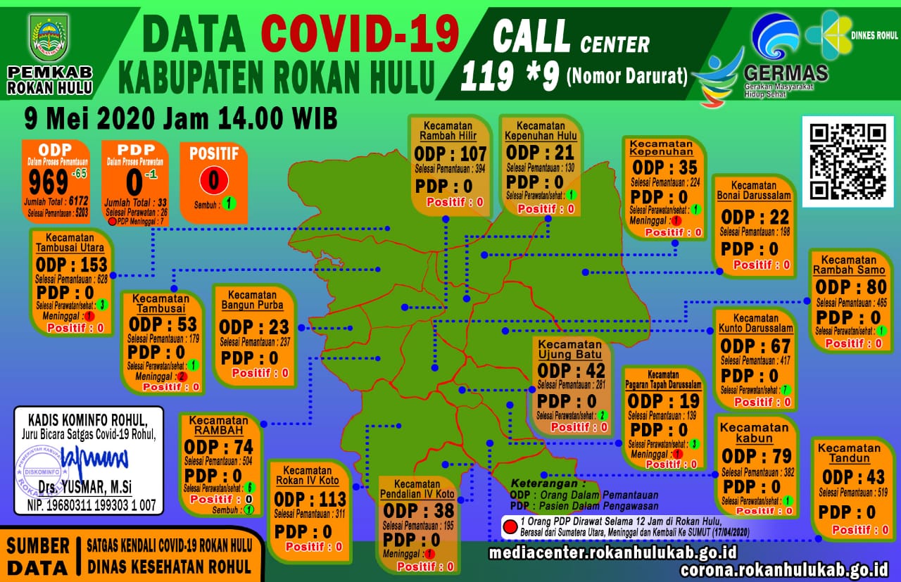 Data Terkini Covid-19 di Rokan Hulu, Sabtu 9 Mei 2020